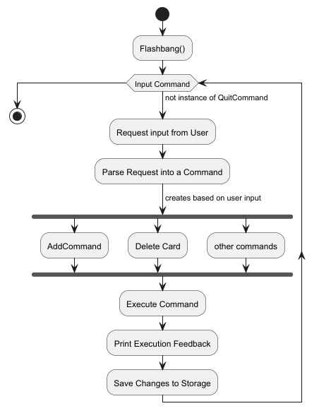 CommandActivityDiagram